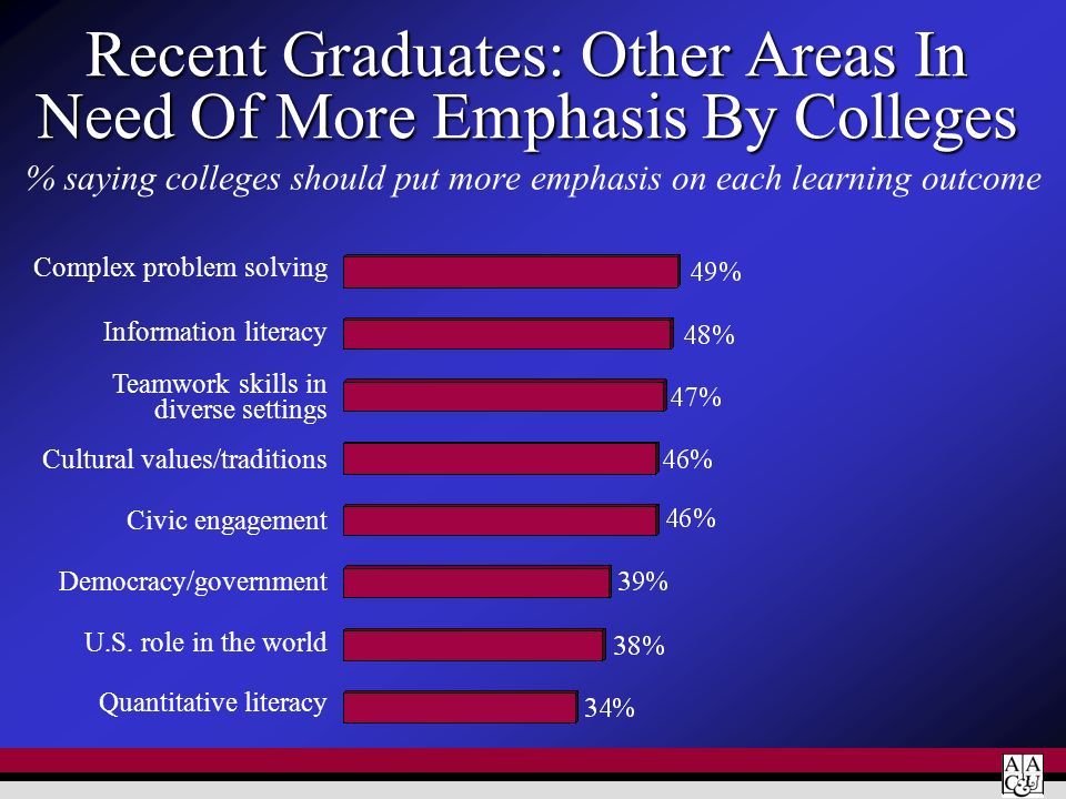 Recent Graduates: Other Areas In Need Of More Emphasis By Colleges