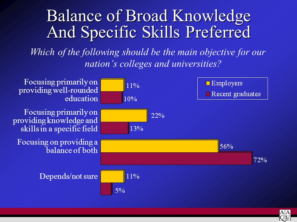 Balance of Broad Knowledge And Specific Skills Preferred