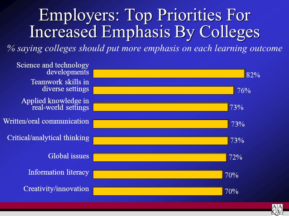 Employers: Top Priorities For Increased Emphasis By Colleges