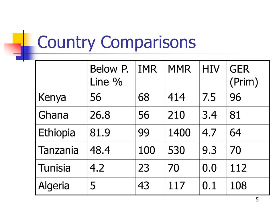 Country Comparisons Below P. Line % IMR MMR HIV GER (Prim) Kenya 56 68