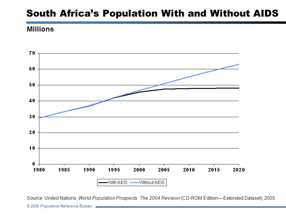 South Africa’s Population With and Without AIDS
