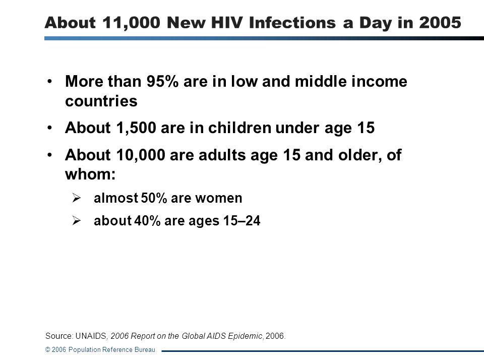 About 11,000 New HIV Infections a Day in 2005