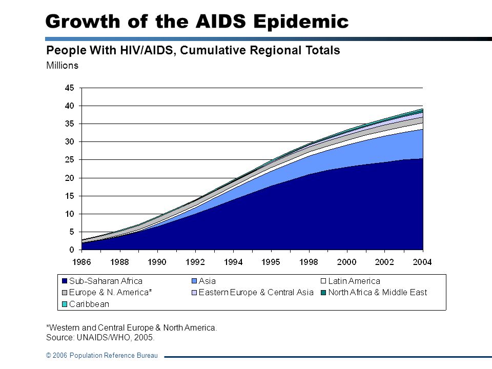 Growth of the AIDS Epidemic