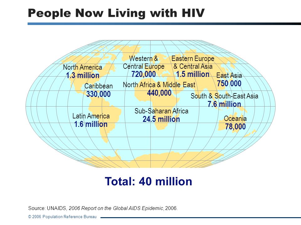 People Now Living with HIV