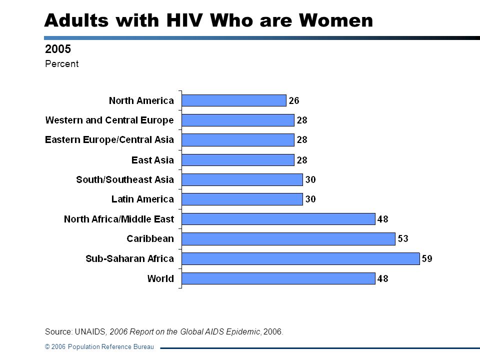 Adults with HIV Who are Women