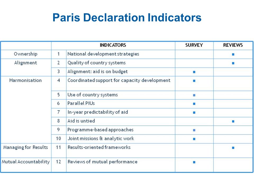 Paris Declaration Indicators