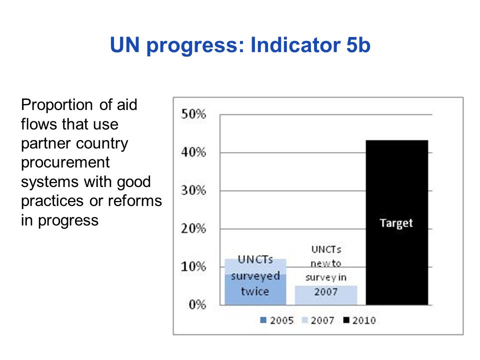 UN progress: Indicator 5b