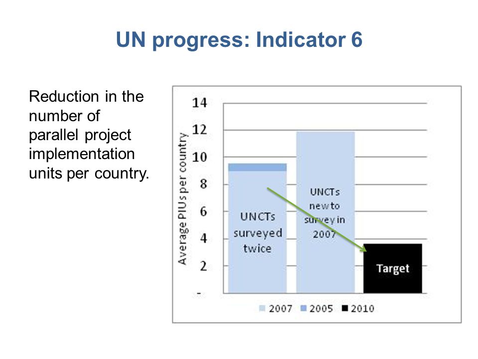 UN progress: Indicator 6
