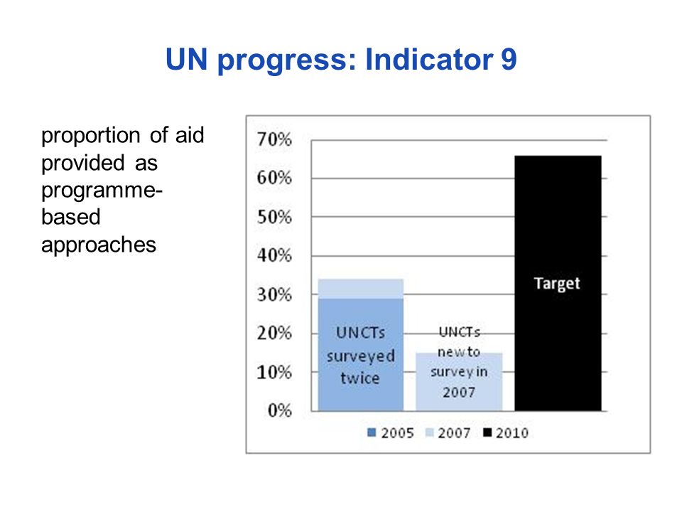 UN progress: Indicator 9