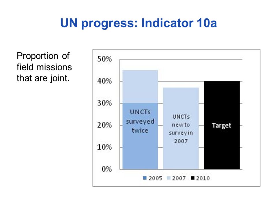 UN progress: Indicator 10a