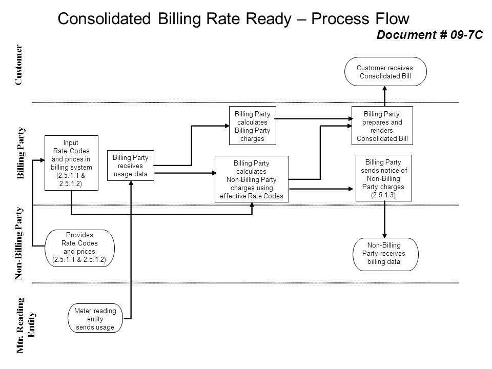 Consolidated Billing Rate Ready – Process Flow