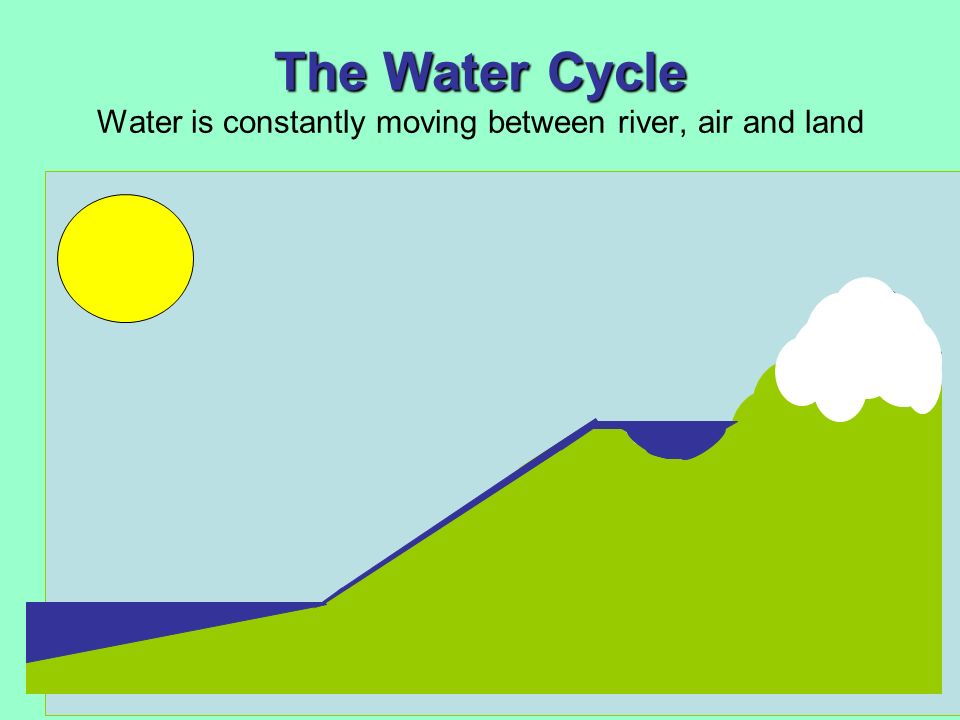 The Water Cycle Water is constantly moving between river, air and land