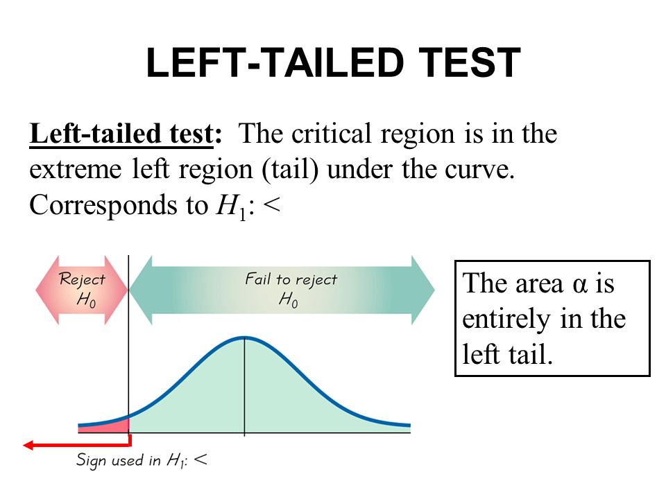 LEFT-TAILED TEST Left-tailed test: The critical region is in the extreme left region (tail) under the curve. Corresponds to H1: <