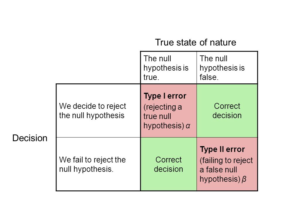 True state of nature Decision The null hypothesis is true.