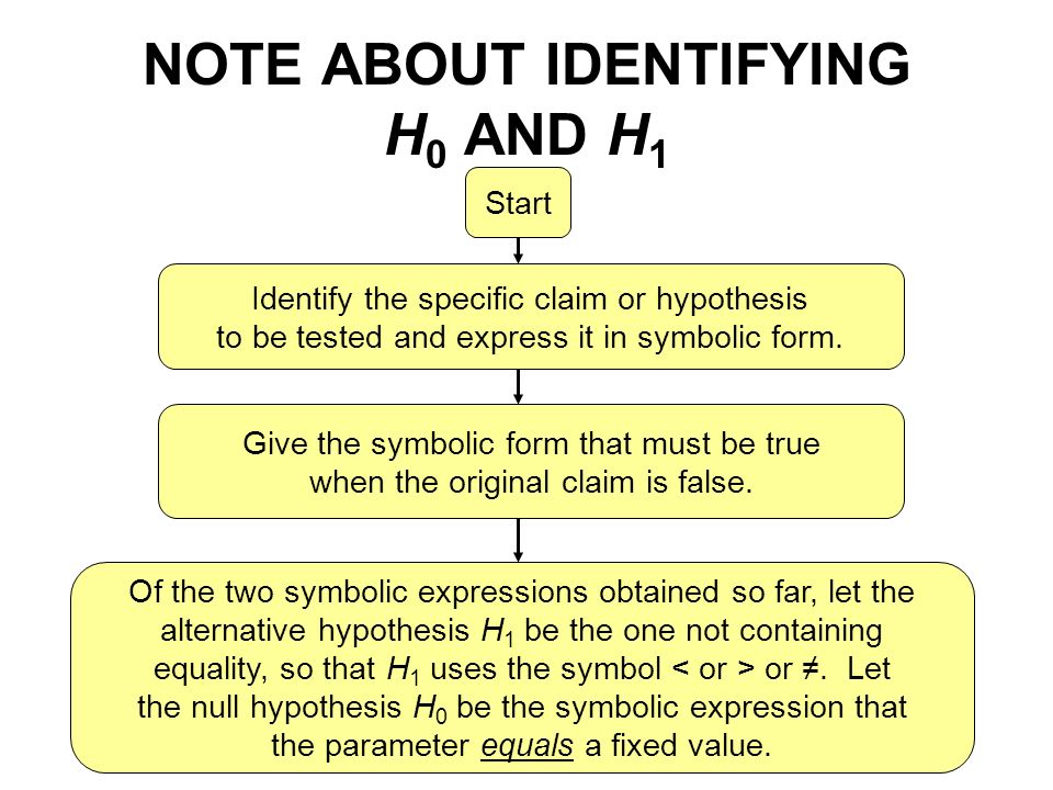 NOTE ABOUT IDENTIFYING H0 AND H1