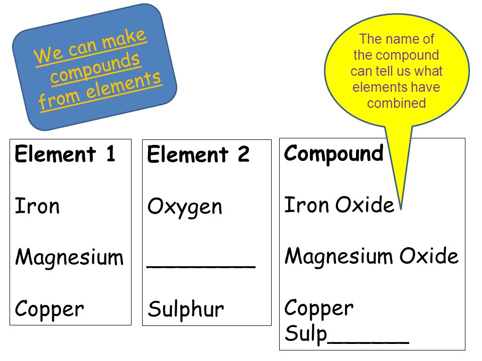 Element 1 Iron Magnesium Copper Element 2 Oxygen ________ Sulphur