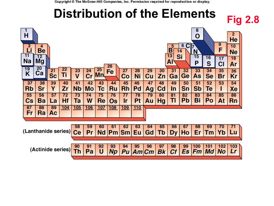 Distribution of the Elements
