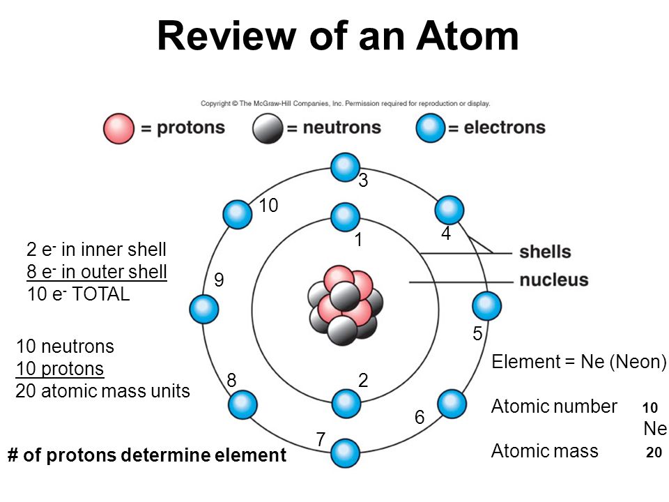 Review of an Atom e- in inner shell 8 e- in outer shell