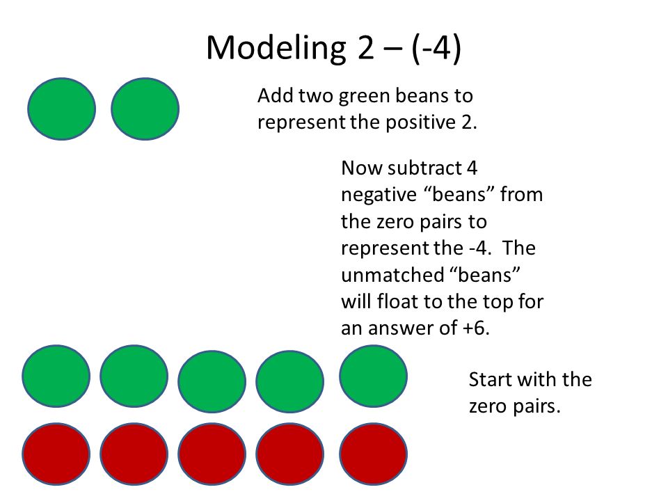 Modeling 2 – (-4) Add two green beans to represent the positive 2.