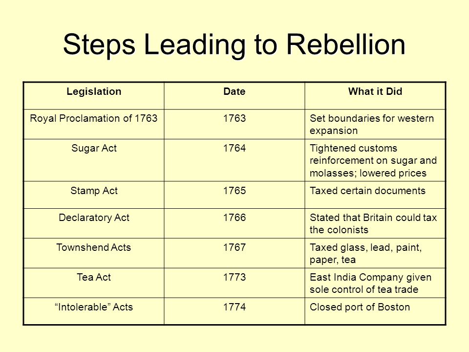 Steps Leading to Rebellion