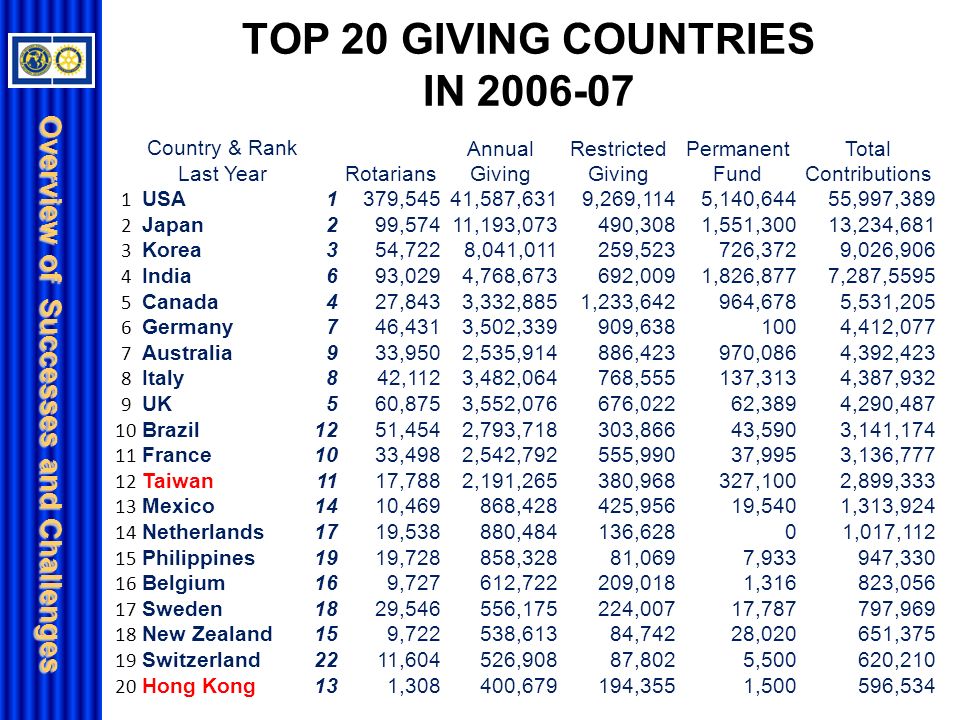TOP 20 GIVING COUNTRIES IN