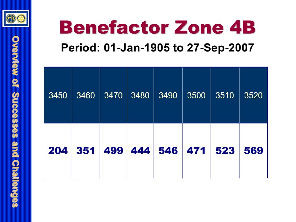 Benefactor Zone 4B Period: 01-Jan-1905 to 27-Sep