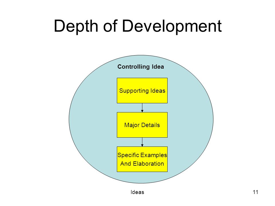 Depth of Development Controlling Idea Supporting Ideas Major Details