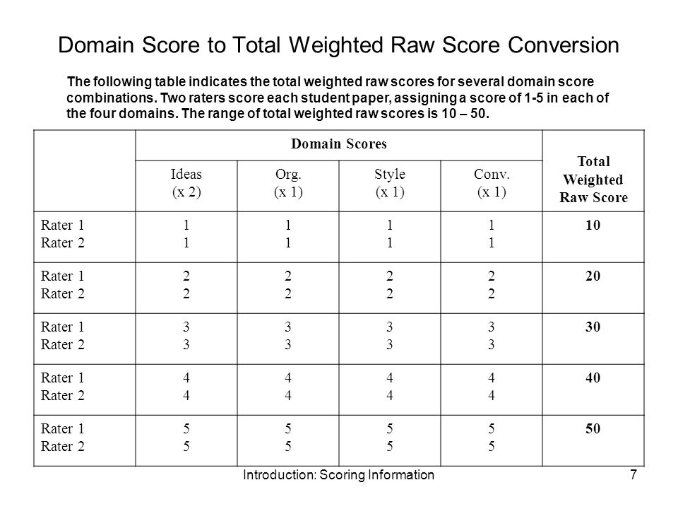 Domain Score to Total Weighted Raw Score Conversion
