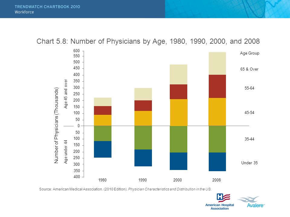Chart 5.8: Number of Physicians by Age, 1980, 1990, 2000, and 2008