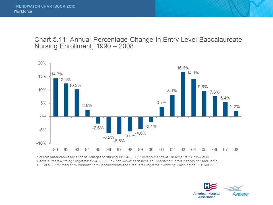 Chart 5.11: Annual Percentage Change in Entry Level Baccalaureate Nursing Enrollment, 1990 – 2008