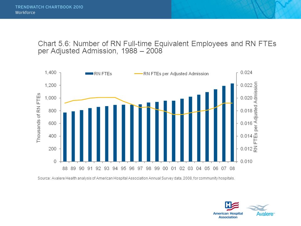 Chart 5.6: Number of RN Full-time Equivalent Employees and RN FTEs per Adjusted Admission, 1988 – 2008