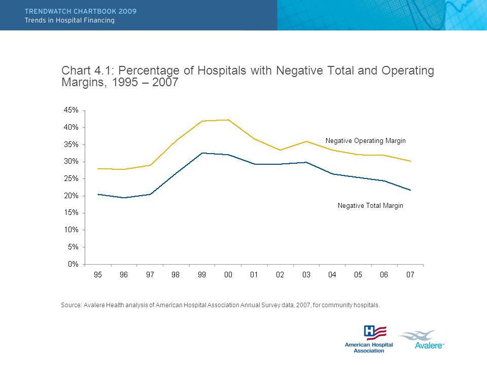 Chart 4.1: Percentage of Hospitals with Negative Total and Operating Margins, 1995 – 2007