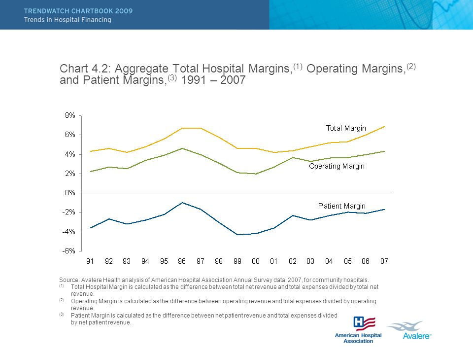 Chart 4.2: Aggregate Total Hospital Margins,(1) Operating Margins,(2) and Patient Margins,(3) 1991 – 2007