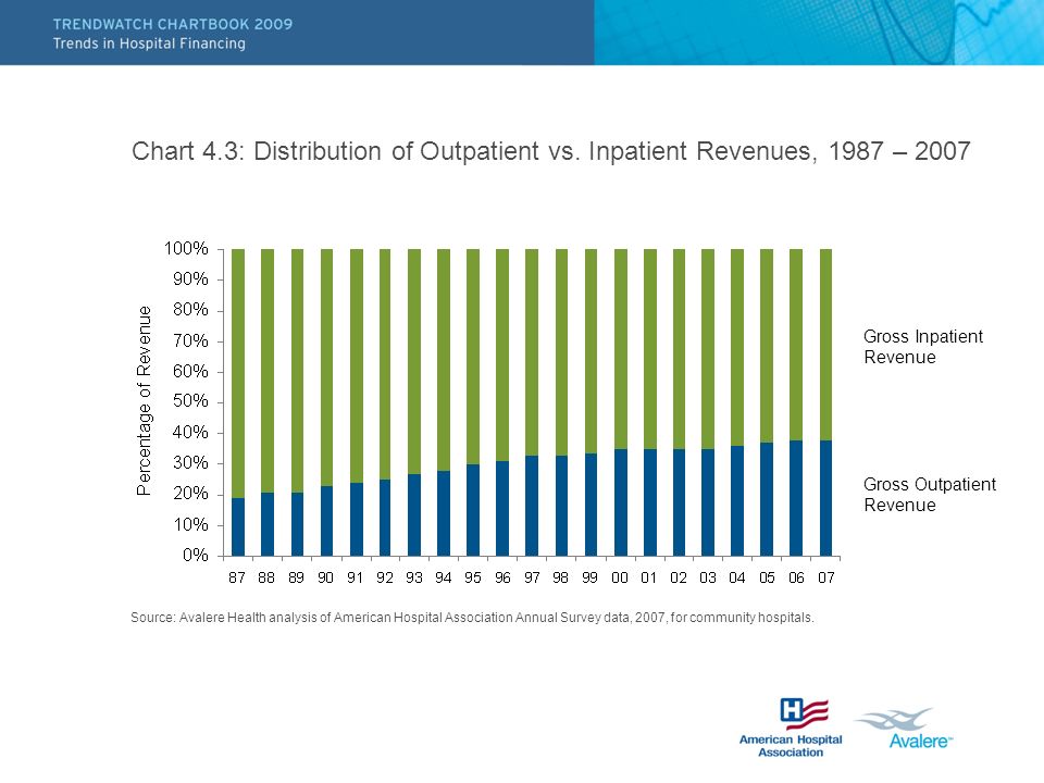 Chart 4. 3: Distribution of Outpatient vs