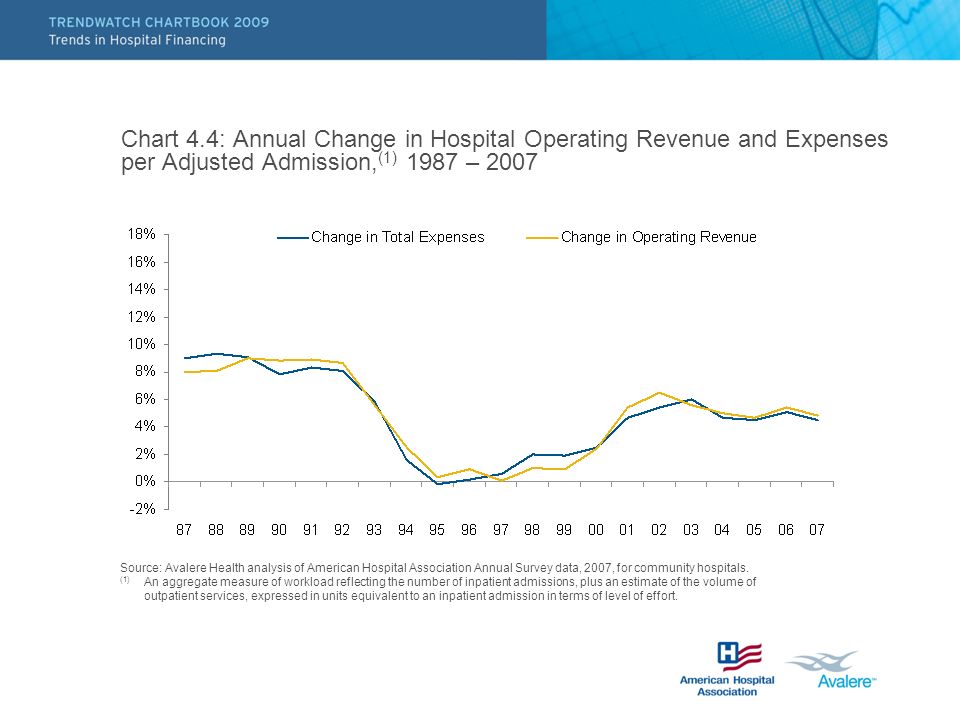 Chart 4.4: Annual Change in Hospital Operating Revenue and Expenses per Adjusted Admission,(1) 1987 – 2007