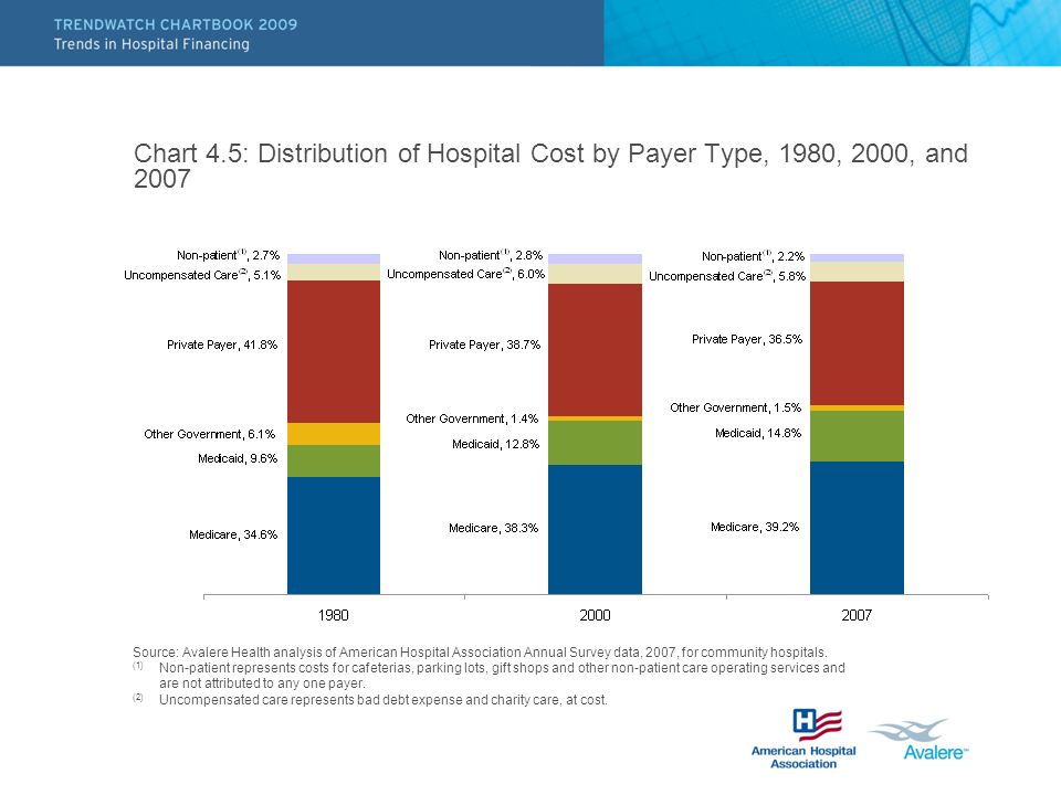 Chart 4.5: Distribution of Hospital Cost by Payer Type, 1980, 2000, and 2007