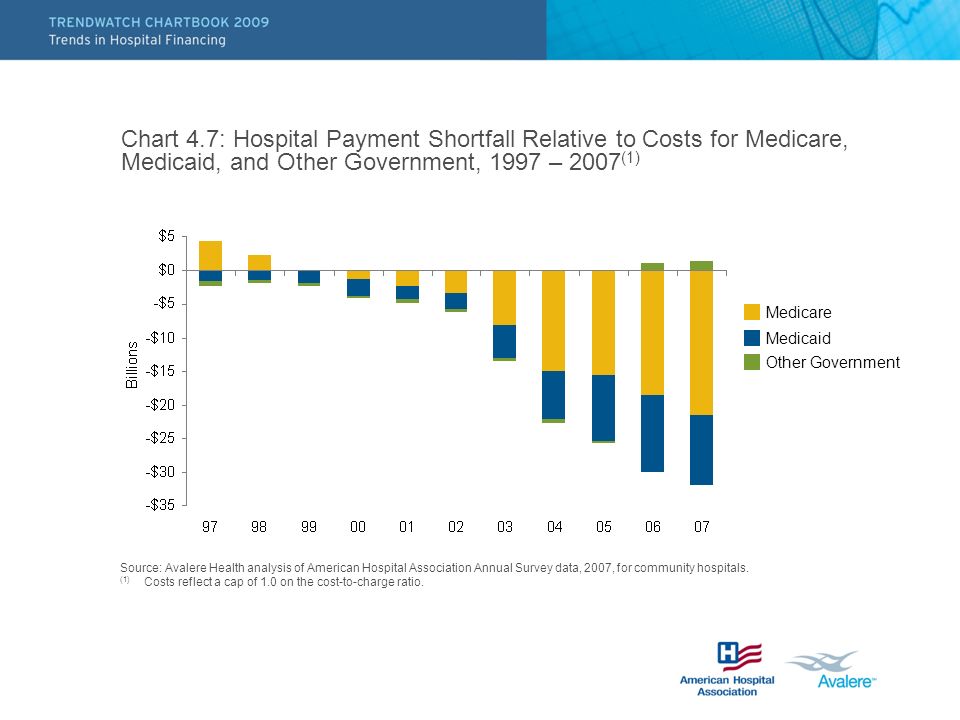 Chart 4.7: Hospital Payment Shortfall Relative to Costs for Medicare, Medicaid, and Other Government, 1997 – 2007(1)