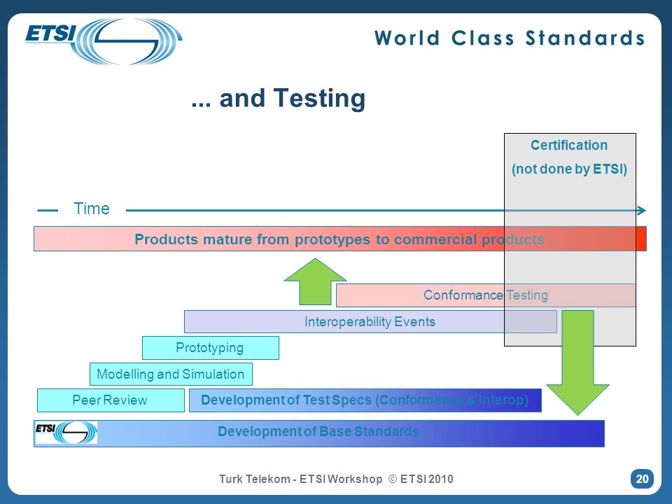 ... and Testing Certification. (not done by ETSI) Time. Products mature from prototypes to commercial products.