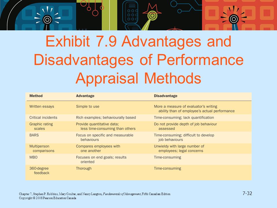 Exhibit 7.9 Advantages and Disadvantages of Performance Appraisal Methods