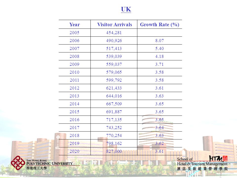 UK Year Visitor Arrivals Growth Rate (%) , ,926