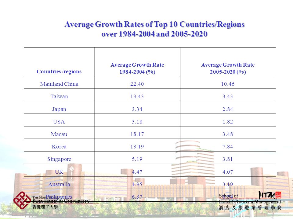 Average Growth Rates of Top 10 Countries/Regions over and