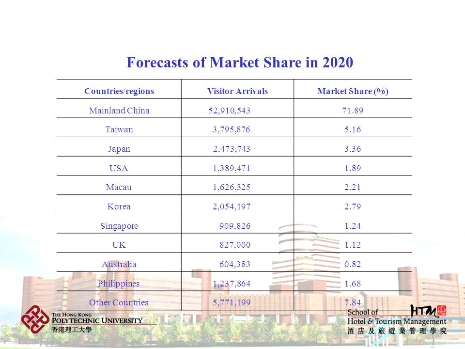 Forecasts of Market Share in 2020