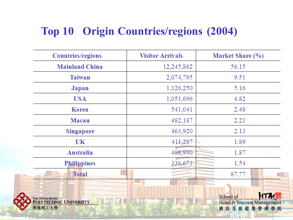Top 10 Origin Countries/regions (2004)