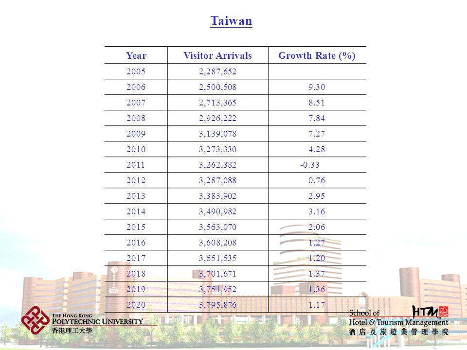 Taiwan Year Visitor Arrivals Growth Rate (%) ,287,