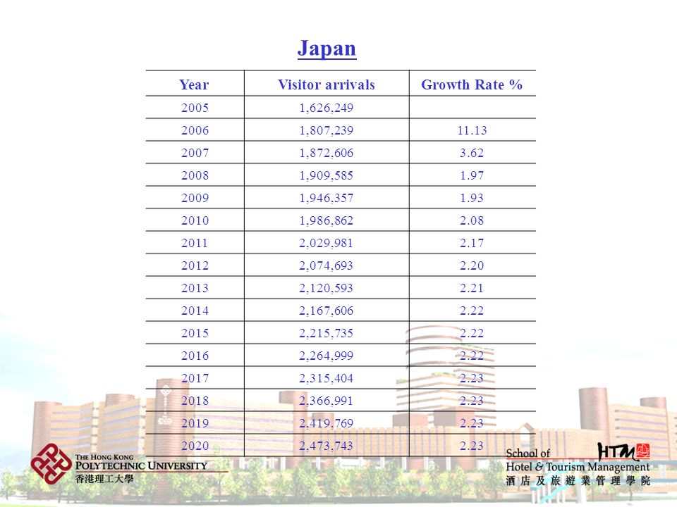 Japan Year Visitor arrivals Growth Rate % ,626,