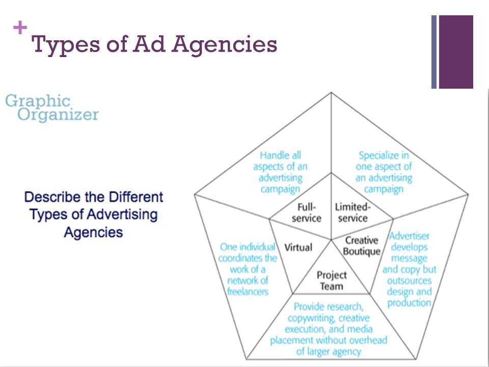 Types of Ad Agencies