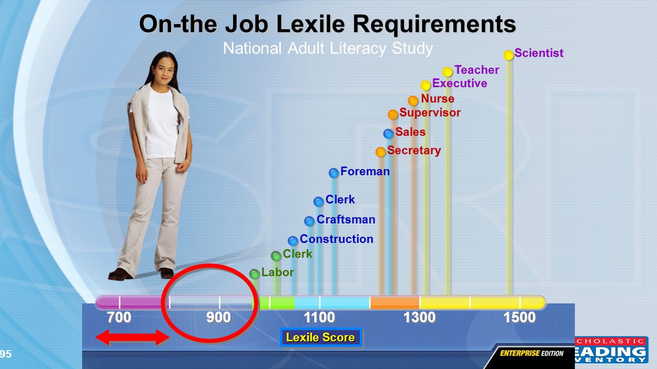 On-the Job Lexile Requirements National Adult Literacy Study
