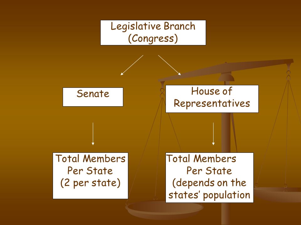 House of Representatives Senate