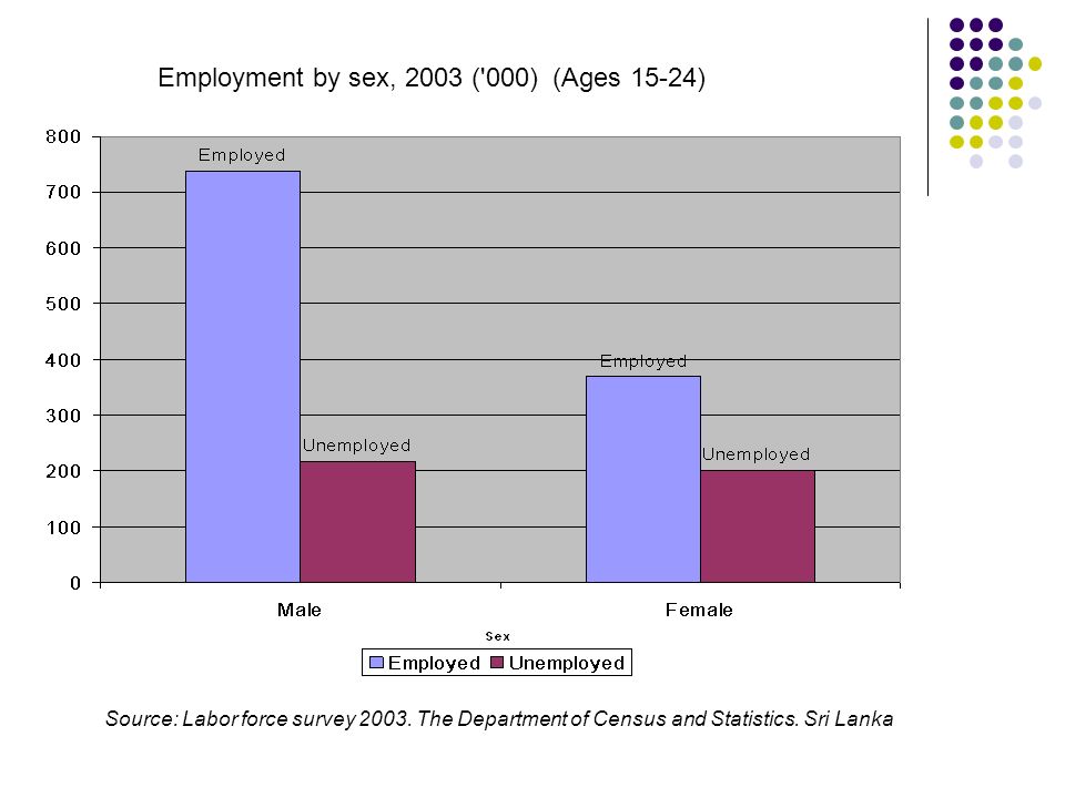 Employment by sex, 2003 ( 000) (Ages 15-24)