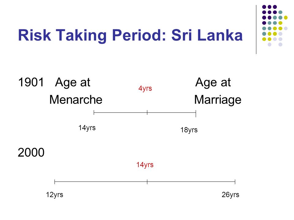 Risk Taking Period: Sri Lanka